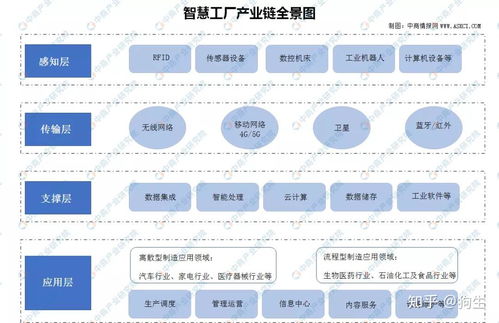 2020年中国智慧工厂产业链图谱及投资机会深度解读