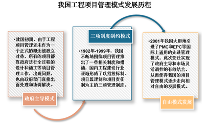 工程项目管理行业发展趋势研究与未来投资分析报告(2022-2029年)