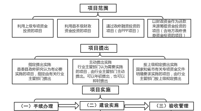 【部门解读】《阳信县政府投资项目管理办法》 规范投资管理，提升项目效益